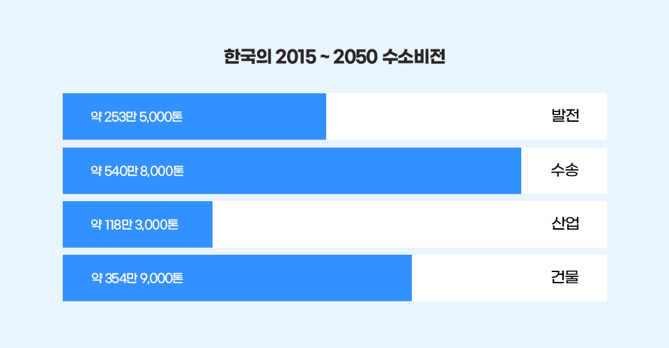 한국의 2015 ~ 2050 수소비전 이미지